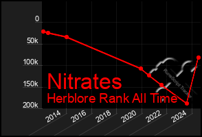 Total Graph of Nitrates