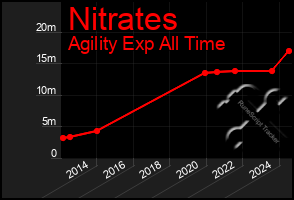 Total Graph of Nitrates