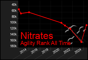 Total Graph of Nitrates