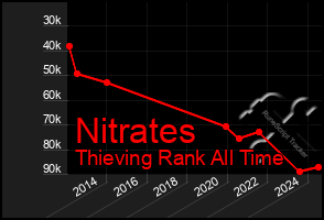 Total Graph of Nitrates