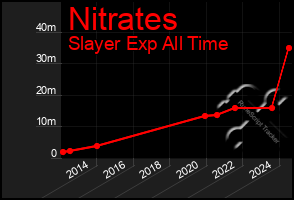 Total Graph of Nitrates