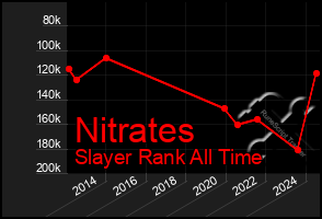 Total Graph of Nitrates