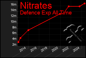 Total Graph of Nitrates