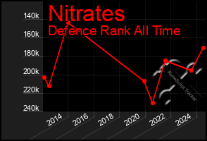 Total Graph of Nitrates