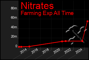 Total Graph of Nitrates