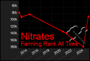 Total Graph of Nitrates