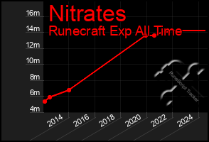 Total Graph of Nitrates