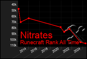 Total Graph of Nitrates