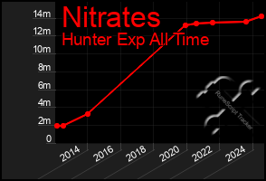 Total Graph of Nitrates