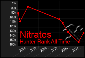 Total Graph of Nitrates