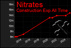 Total Graph of Nitrates