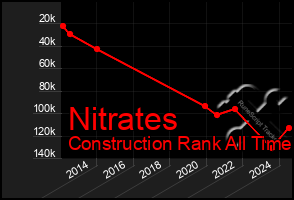 Total Graph of Nitrates