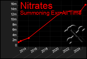 Total Graph of Nitrates