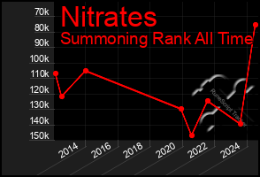 Total Graph of Nitrates