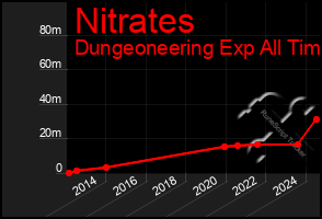 Total Graph of Nitrates