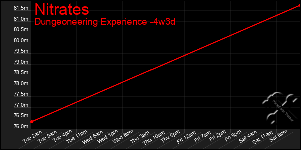 Last 31 Days Graph of Nitrates