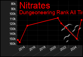 Total Graph of Nitrates