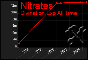 Total Graph of Nitrates