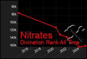 Total Graph of Nitrates