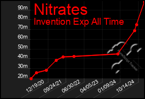 Total Graph of Nitrates