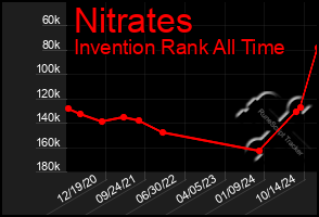 Total Graph of Nitrates