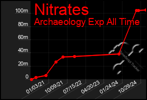 Total Graph of Nitrates