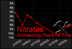 Total Graph of Nitrates