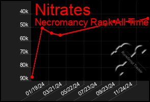 Total Graph of Nitrates