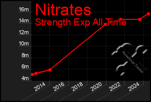 Total Graph of Nitrates