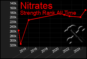 Total Graph of Nitrates