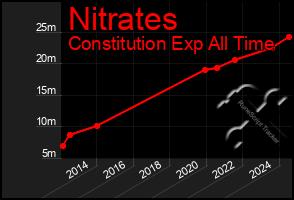 Total Graph of Nitrates