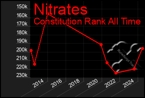 Total Graph of Nitrates