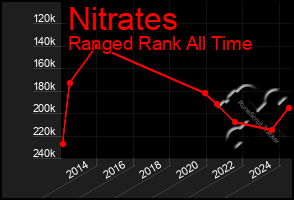 Total Graph of Nitrates