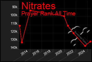 Total Graph of Nitrates