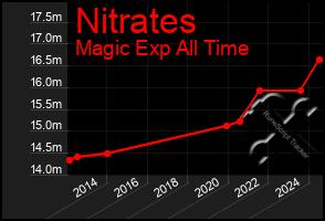 Total Graph of Nitrates