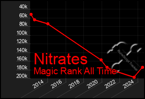 Total Graph of Nitrates