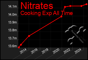 Total Graph of Nitrates