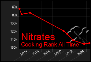 Total Graph of Nitrates