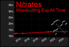 Total Graph of Nitrates