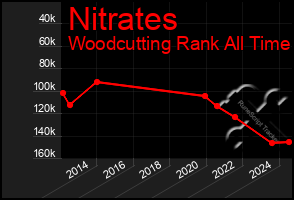 Total Graph of Nitrates