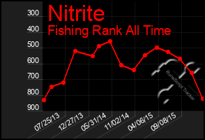 Total Graph of Nitrite