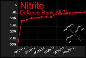 Total Graph of Nitrite