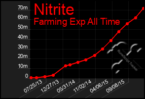 Total Graph of Nitrite