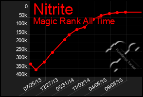 Total Graph of Nitrite