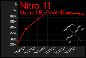 Total Graph of Nitro 11