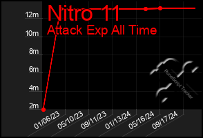 Total Graph of Nitro 11