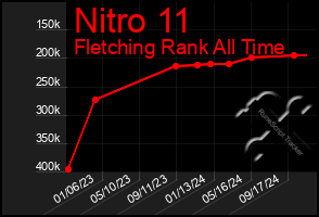 Total Graph of Nitro 11