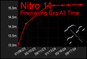 Total Graph of Nitro 11