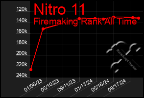 Total Graph of Nitro 11