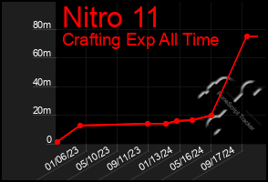 Total Graph of Nitro 11